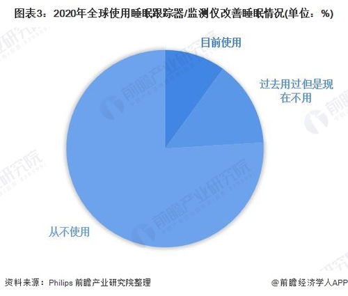2022年全球家用睡眠监测设备行业市场现状及发展前景分析