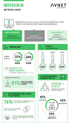 报告:物联网在新技术推向市场中的重要性日益增加